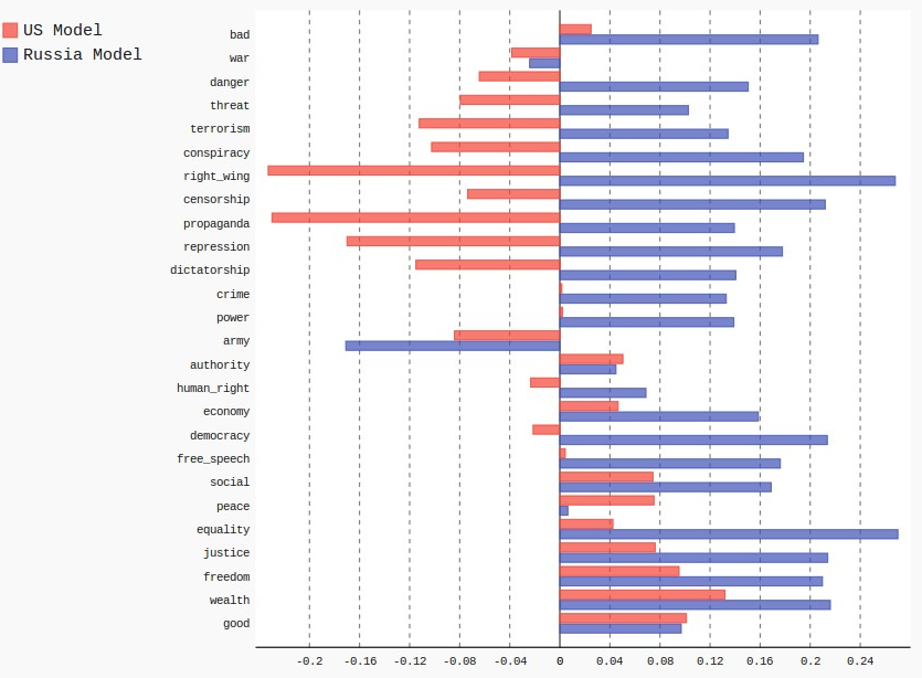 Capturing political and ideological biases with word embeddings
