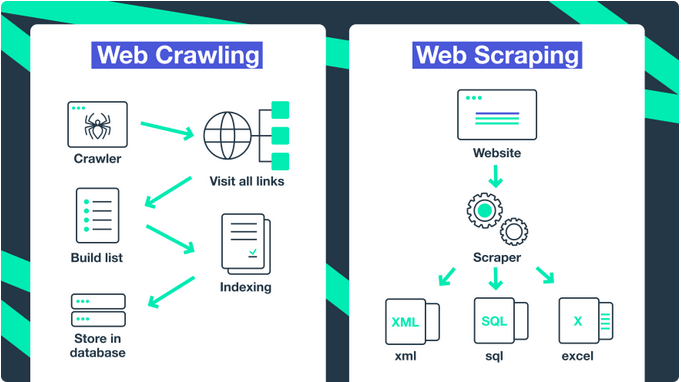 Crawler vs Scraper